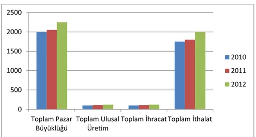 Grafik 16. Türkiye’de Tıbbi Cihaz Sanayinde Pazar Büyüklüğü  
