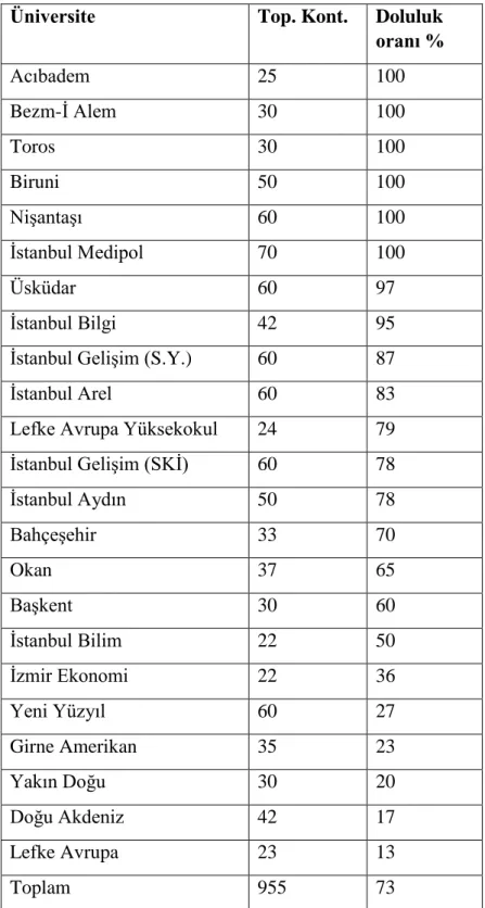 Tablo 13. Sağlık Kurumları Yöneticiliği Alanında Eğitim Veren Vakıf Üniversiteleri  Kontenjanları ve Doluluk Oranları, 2014 