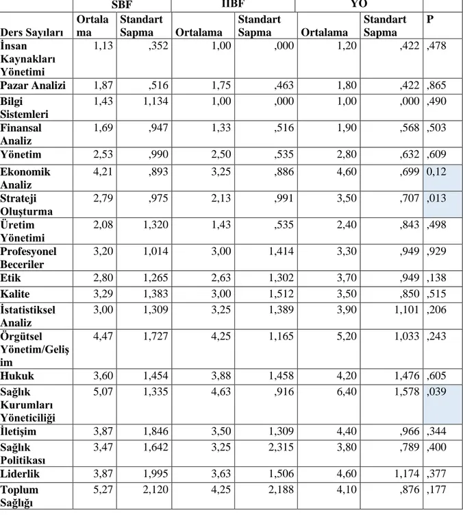 Tablo 20. Üniversitelerde Fakülte Ve Yüksekokul Farklılığına Göre Kriterlerin Ders  Sayıları Dağılımı 