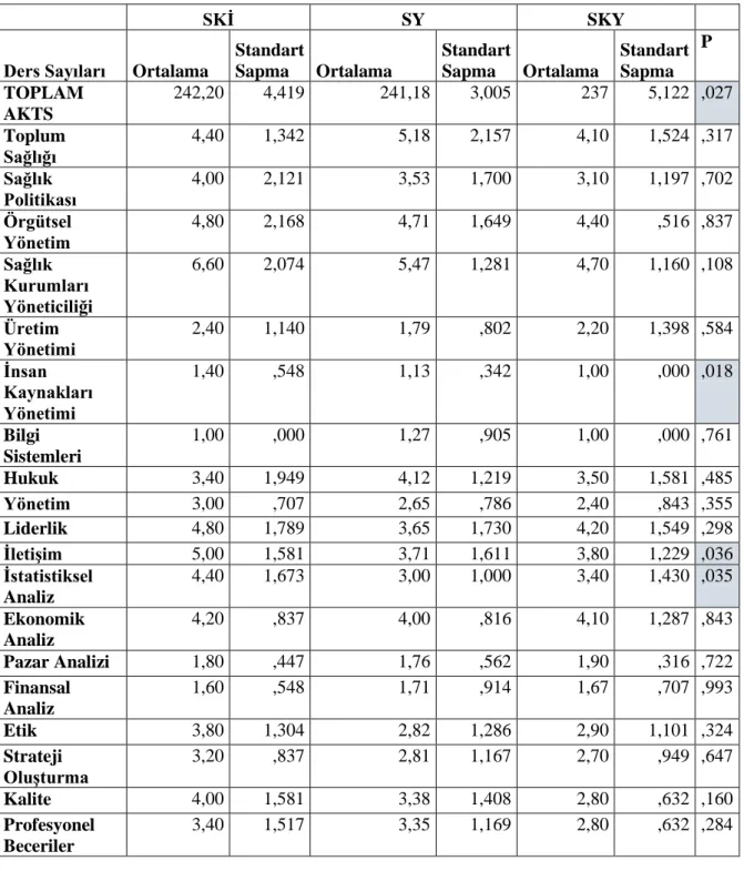 Tablo  21.  Üniversitelerin  Bölüm Ġsimleri  Farklılığına Göre  Kriterlerin  Ders  Sayıları  Dağılımı  