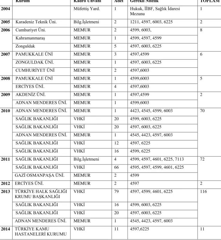 Tablo  5.  2004  Yılından  Ġtibaren  Kamu  Personeli  Seçme  Sınavı  Tercih  Kılavuzunda  Yer Alan Kadrolar 