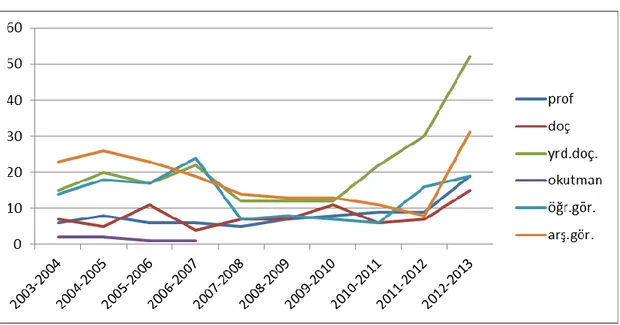 Grafik 12. Sağlık Kurumları Yöneticiliği Alanı Son On Yıl Öğretim Elemanı Sayıları 