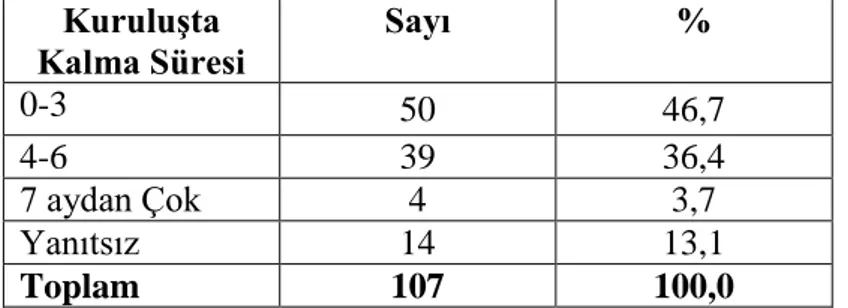 Tablo  17.  Konukevinde  Kalan  Kadınların  Kuruluşta  Kalma  Süresine  Göre  Dağılımları  Kuruluşta  Kalma Süresi  Sayı  %  0-3  50  46,7  4-6  39  36,4  7 aydan Çok  4  3,7  Yanıtsız  14  13,1  Toplam  107  100,0 