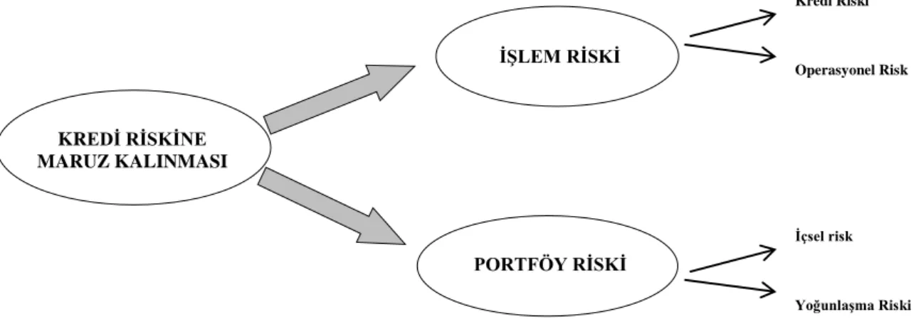 Şekil 4. Kredi Riskine Maruz Kalınmasına Yol Açan Riskler ve Bileşenleri 