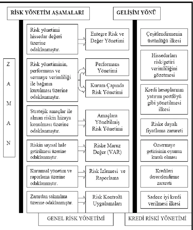 Tablo 2. Genel Risk Yönetimi ve Kredi Riski Yönetimi Gelişimi 