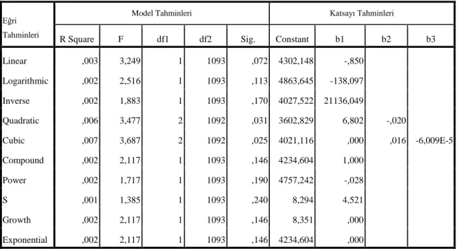 Tablo 7: Endonezya Endeks Kapanışları ve Risk Primleri Arasındaki İlişkiyi Gösteren  Regresyon Eğri Tahminleri 