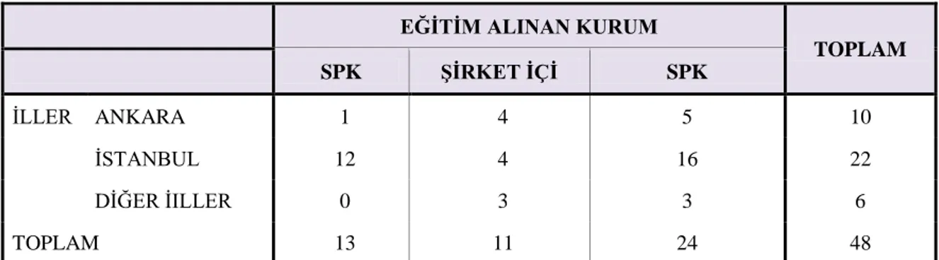 Tablo 16. Eğitim alınan kurum ve iller 