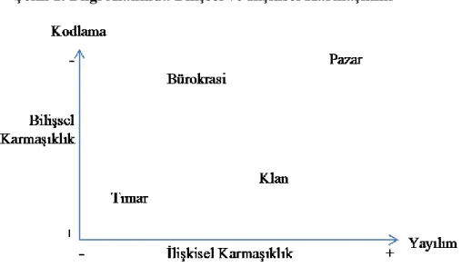 Şekil 1. Bilgi Alanında Bilişsel ve İlişkisel Karmaşıklık 