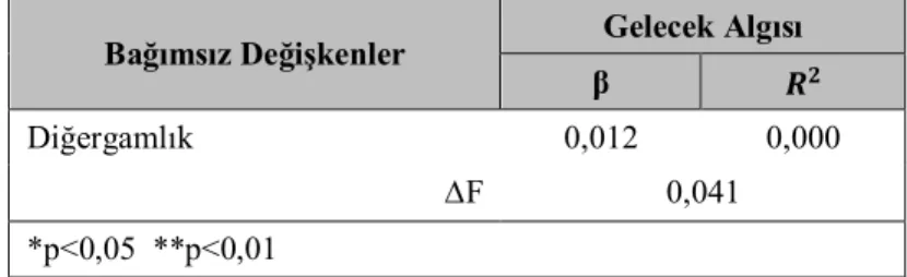 Tablo 21. Diğergamlık Gösterme Eğilimini Yordayan Gelecek Algısı Regresyon  Analizi Bulguları 