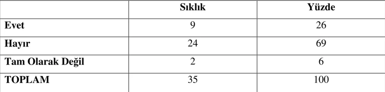 Tablo  4.  “Sponsorluk  Sizce  Sosyal  Sorumluluk  Altında  mı  Yer  Alır?”  Sorusuna  Verilen Cevaplar 