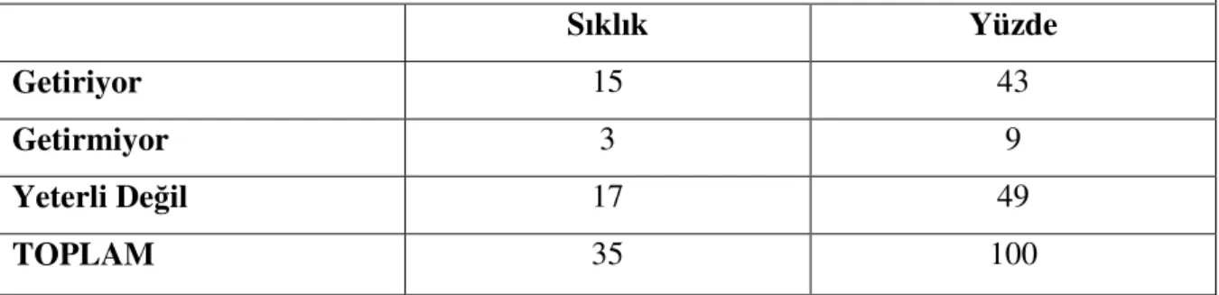 Tablo  10.  “Vestel  Manisa  Halkına  Karşı  Sosyal  Sorumluluğunu  Yerine  Getiriyor  mu?” Sorusuna Verilen Cevaplar: 