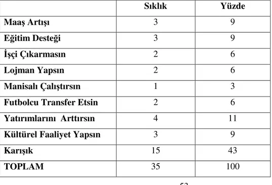 Tablo  13.  “Sosyal  Sorumluluk  Adına  Neler  Yapabilir?  Bir  Manisalı  Olarak  Vestel  den Beklentileriniz Neler?” Sorusuna Verilen Cevaplar 