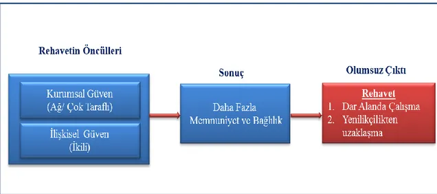 ġekil 5. 2. ĠliĢkisel Güvenin ve Kurumsal Güvenin Bir Sonucu Olarak Rehavet 