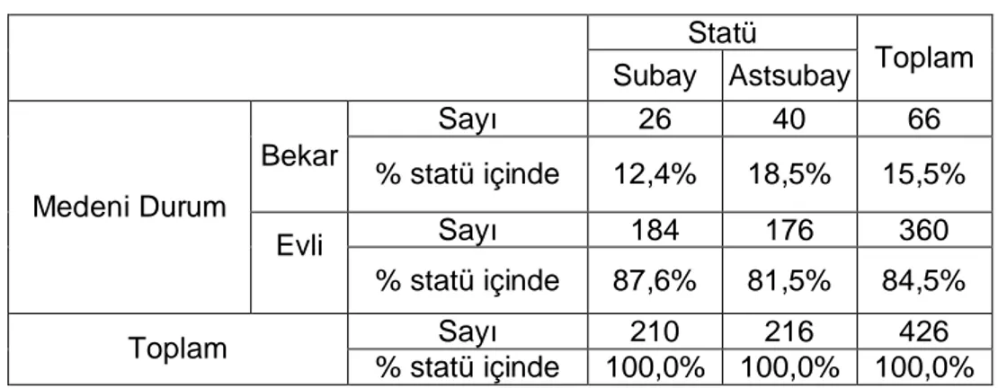 Tablo 4.1’de görüldü ü gibi ara rma örnekleminin % 15,5’i bekar, %84,5’i evlilerden olu maktad r