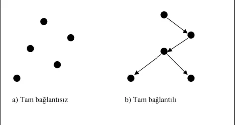 Şekil 2.1. Bağlantılı ve Bağlantısız Grafikler 