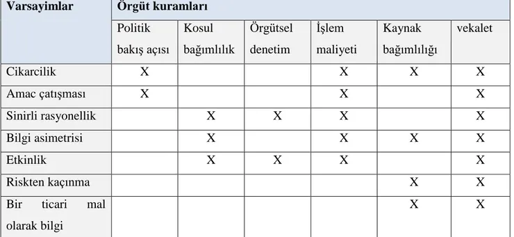 Tablo - 1. Vekâlet Kuramı ile Örgüt Kuramları ilişkisi  Varsayimlar  Örgüt kuramları  Politik  bakış açısı  Kosul  bağımlılık  Örgütsel denetim  İşlem  maliyeti  Kaynak  bağımlılığı  vekalet  Cikarcilik  X  X  X  X  Amac çatışması  X  X  X  Sinirli rasyone