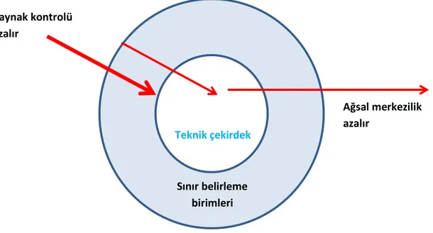 Şekil  –  4.  Ağsal  Merkezilik  ve  Kaynak  Denetiminin  Teknik  Çekirdek  ve  Sınır  Belirleme Birimlerine Göre Durumu 