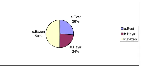 Şekil 2.1.14. Ders Dışında Ritim Çalışması Yapıyor musunuz? (%)  a.Evet 26% b.Hayır 24%c.Bazen50% a.Evet b.Hayır c.Bazen