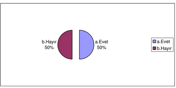 Şekil 2.1.21. Derslerinizde Makamsal, Töresel Mataryellere Yer Veriliyor mu?(%) 