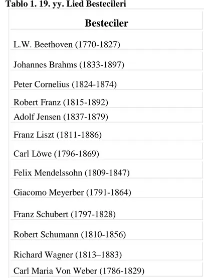 Tablo  1.‟de  19.  yy.  Alman  Lied  Bestecilerinin alfabetik  sıraya  göre  isimleri  verilmiĢtir