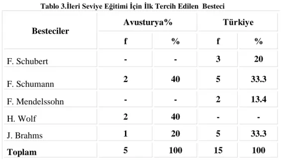 Tablo 3.Ġleri Seviye Eğitimi Ġçin Ġlk Tercih Edilen  Besteci 