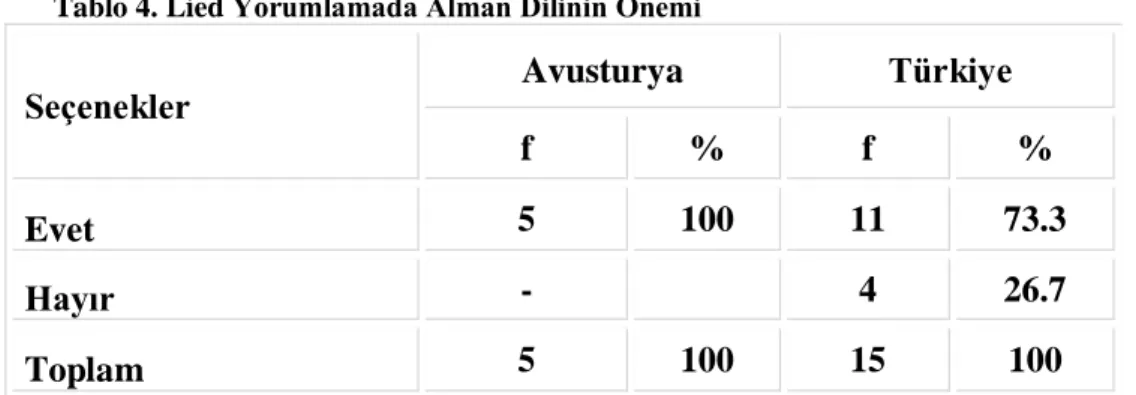 Tablo 4. Lied Yorumlamada Alman Dilinin Önemi 