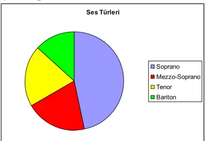 ġekil 3 .  Öğrencilerin Ses Türleri 