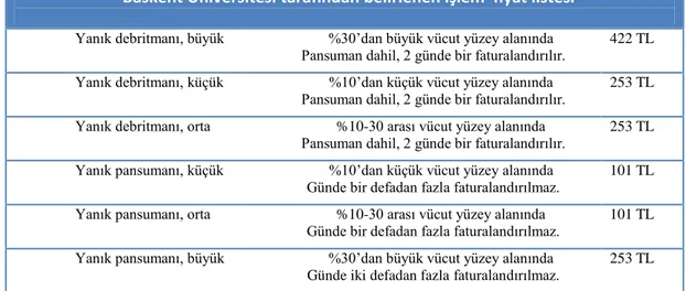 Tablo 5- Türk Tabipler Birliği fiyatlarıyla hesaplanan yanık işlem listesi  TTB fiyatları ile hesaplanan işlem fiyat listesi 