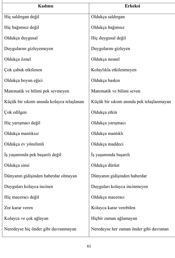 Tablo 2. Kadınlara ve Erkeklere Ait Olduğu Düşünülen Nitelik Kümeleri 