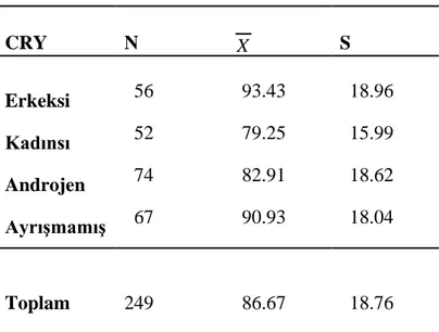 Tablo 4. Katılımcıların Cinsiyet Rolü Yönelimlerine(CRY) Göre KYYTBÖ   Puanlarının Ortalamaları  CRY  N  X S  Erkeksi  56  93.43  18.96  Kadınsı  52  79.25  15.99  Androjen  74  82.91  18.62  Ayrışmamış  67  90.93  18.04  Toplam  249  86.67  18.76 