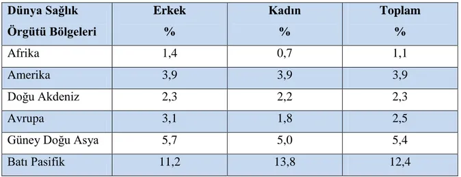 Tablo  1.  Dünya  Sağlık  Örgütü  Bölgelerine  Göre  2008  Yılı  Ġçin  KOAH’ta  Orantılı  Ölüm Hızları (KOAH ölümleri/Tüm ölümler x 100)