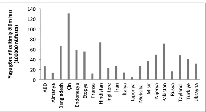 ġekil  1.  SeçilmiĢ  Bazı  Ülkelerde  KOAH’ın  YaĢa  Göre  DüzeltilmiĢ  100,000’de  Ölüm  Hızları (2008) 