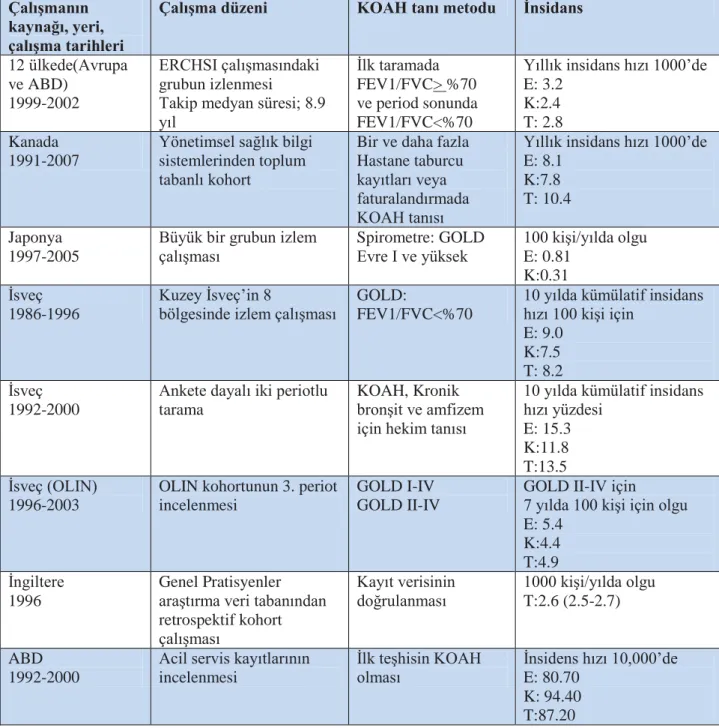 Tablo 4.  2000-2010 Tarihleri Arasında Yayımlanan KOAH Ġnsidans ÇalıĢmalarından  SeçilmiĢ Örnekler 