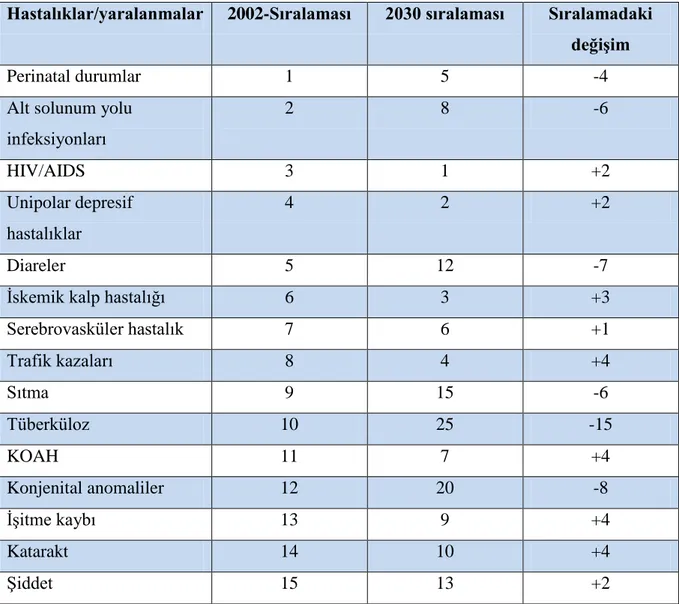 Tablo 5. 2002-2030 Yılları Arasında Dünya Hastalık Yükü Sıralaması ve DeğiĢimi.  Hastalıklar/yaralanmalar  2002-Sıralaması  2030 sıralaması  Sıralamadaki 