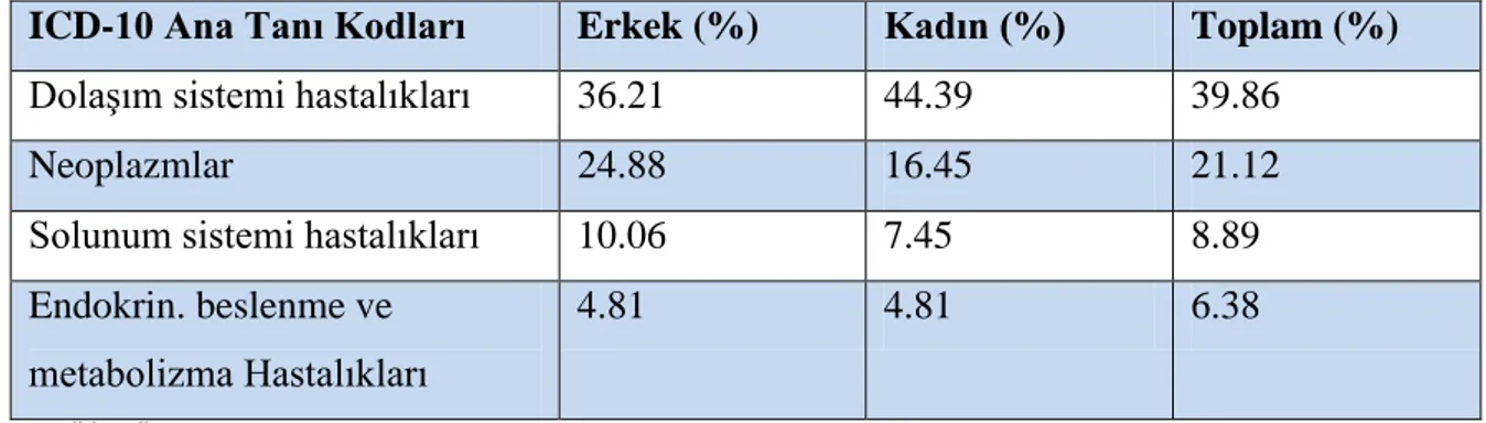 Tablo 7. ICD-10 Ana Tanı Gruplarına Göre Ülkemizdeki Ölüm Nedenlerinin Yüzde  Dağılımları (%)* 