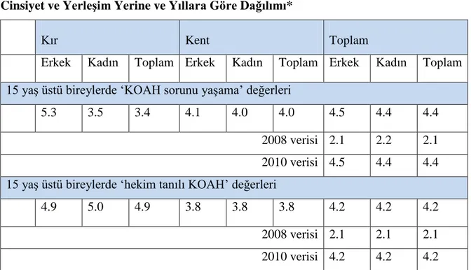 Tablo  10.  On  BeĢ  YaĢ  ve  Üzeri  Bireylerde  Hastalık/Sağlık  Sorunu  YaĢadıklarını  Belirtenlerin  ve  Hekim  Tarafından  TeĢhis  Edilen  Hastalık/Sağlık  Sorunlarının  Cinsiyet ve YerleĢim Yerine ve Yıllara Göre Dağılımı* 