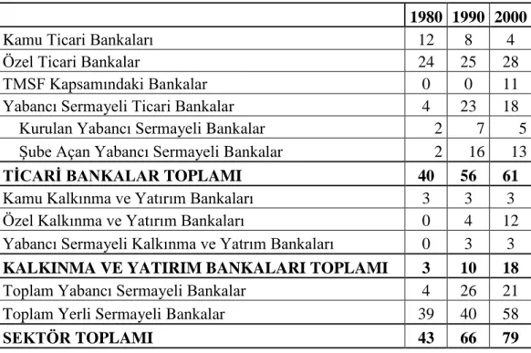 Tablo 1: Türk Bankacılık Sektöründe Faaliyet Gösteren Yabancı Sermayeli Bankalar    (1980- (1980-2000) (BDDK / TBB) 