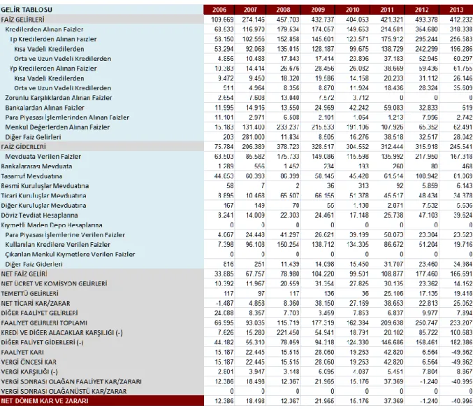 Tablo 8. Burgan Bank A.Ş. TL Gelir Tablosu (x1000) (2006-2013) (TBB) 