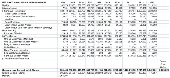 Tablo  15.  Burgan  Bank  A.Ş.  Özsermayeye  Serbest  Nakit  Akımları  Değeri  USD  (x1000) (2014 – 2023) 