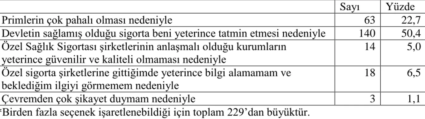 Tablo 10. Araştırmaya Katılan Kişilerin Özel Sağlık Sigortası Yaptırma Nedenlerine  Göre Dağılımı 