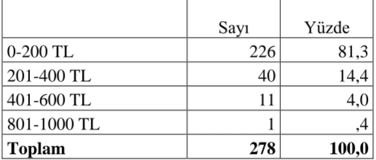 Tablo 16. Araştırmaya Katılanların Tamamlayıcı ve Destekleyici Sağlık Sigortası  Yaptırdığı Durumda Aylık Bütçelerinden Ayırabilecekleri Tutarlara Göre Dağılımı 