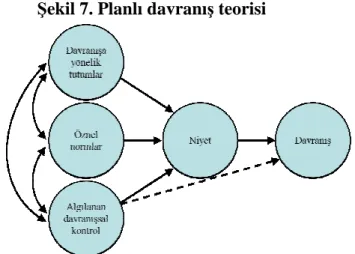 Şekil 7. Planlı davranış teorisi  