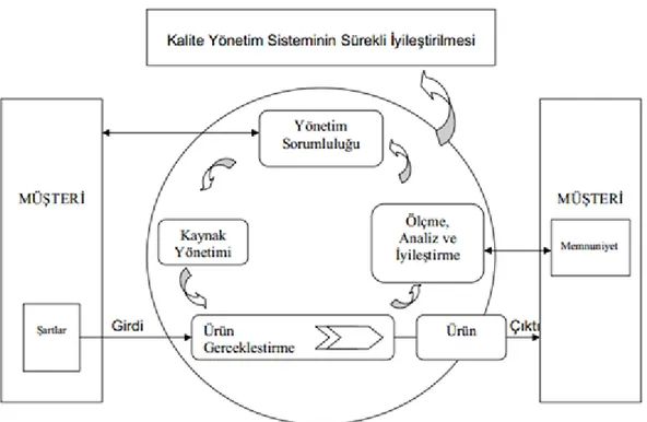Şekil 2. Süreç Tabanlı Kalite Yönetim Sistemi Modeli 