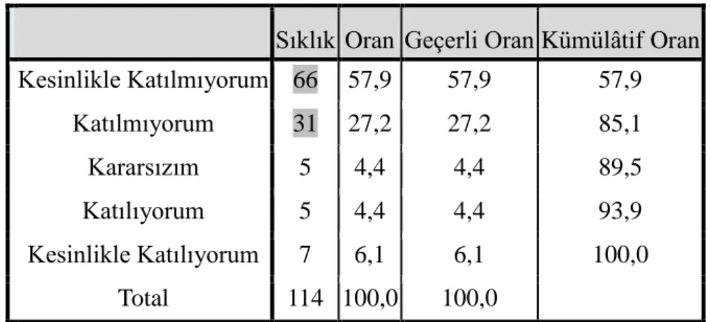 Tablo 14. 5. Sorunun Katılım Değerleri 