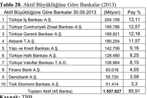 Tablo 20.  Aktif Büyüklüğüne Göre Bankalar (2013) 