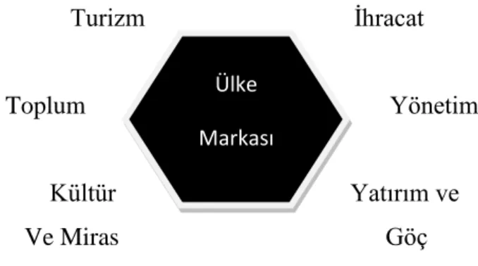 ġekil 6. Ülke Markası Peteği                               