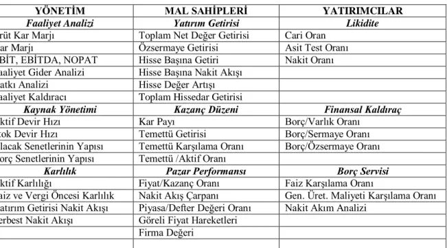 Tablo 6: Çıkar Gruplarına Göre Finansal Analiz Performans Ölçütleri 