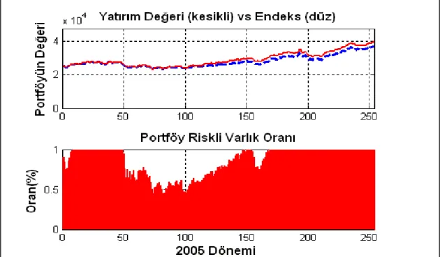 Şekil 11. 2005 Dönemi Sabit Oranlı Portföy Sigortası Modelini Kullanan Portföyün Fiyat  Grafiği ve Riskli Varlık Oranları 