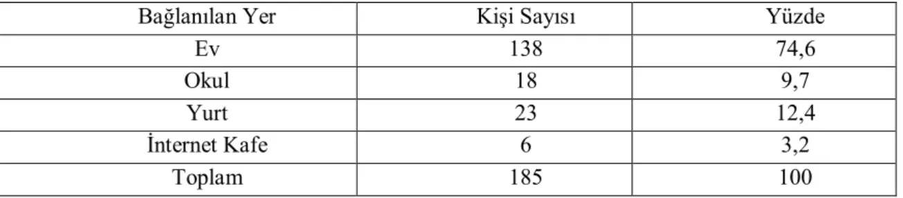 Tablo 7. İnternete Genellikle Bağlanılan Yer Durumlarına Göre Dağılım 