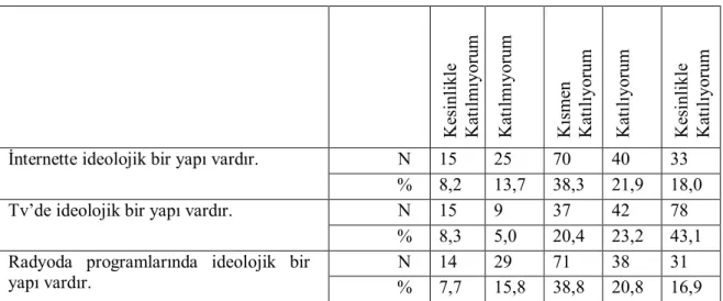 TABLO 4     Kesinlikle  Katılmıyorum Katılmıyorum Kısmen  Katılıyorum Katılıyorum Kesinlikle  Katılıyorum